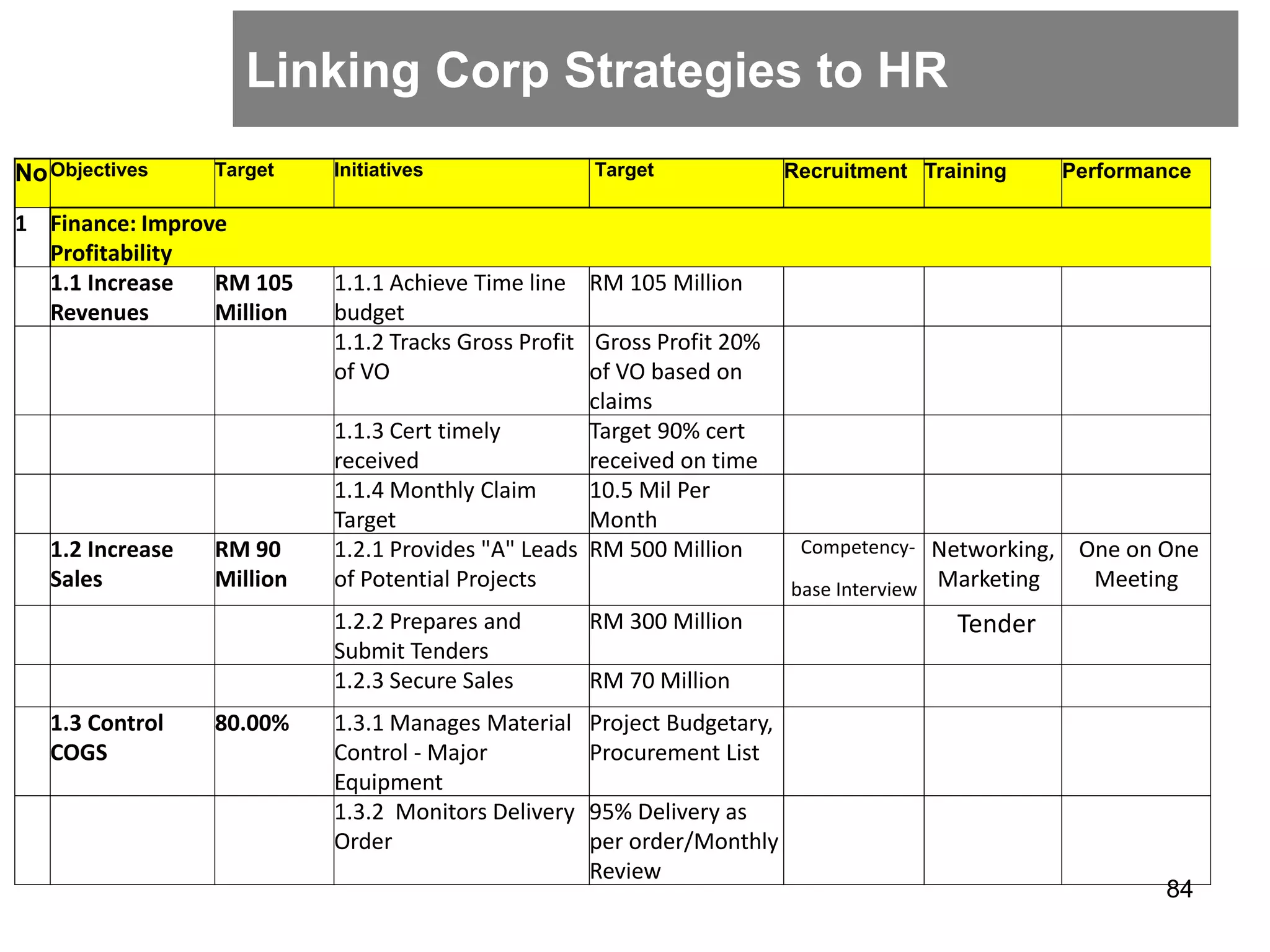 Linking Corp Strategies to HR
84
NoObjectives Target Initiatives Target Recruitment Training Performance
1 Finance: Improve
Profitability
1.1 Increase
Revenues
RM 105
Million
1.1.1 Achieve Time line
budget
RM 105 Million
1.1.2 Tracks Gross Profit
of VO
Gross Profit 20%
of VO based on
claims
1.1.3 Cert timely
received
Target 90% cert
received on time
1.1.4 Monthly Claim
Target
10.5 Mil Per
Month
1.2 Increase
Sales
RM 90
Million
1.2.1 Provides "A" Leads
of Potential Projects
RM 500 Million Competency-
base Interview
Networking,
Marketing
One on One
Meeting
1.2.2 Prepares and
Submit Tenders
RM 300 Million Tender
1.2.3 Secure Sales RM 70 Million
1.3 Control
COGS
80.00% 1.3.1 Manages Material
Control - Major
Equipment
Project Budgetary,
Procurement List
1.3.2 Monitors Delivery
Order
95% Delivery as
per order/Monthly
Review
 