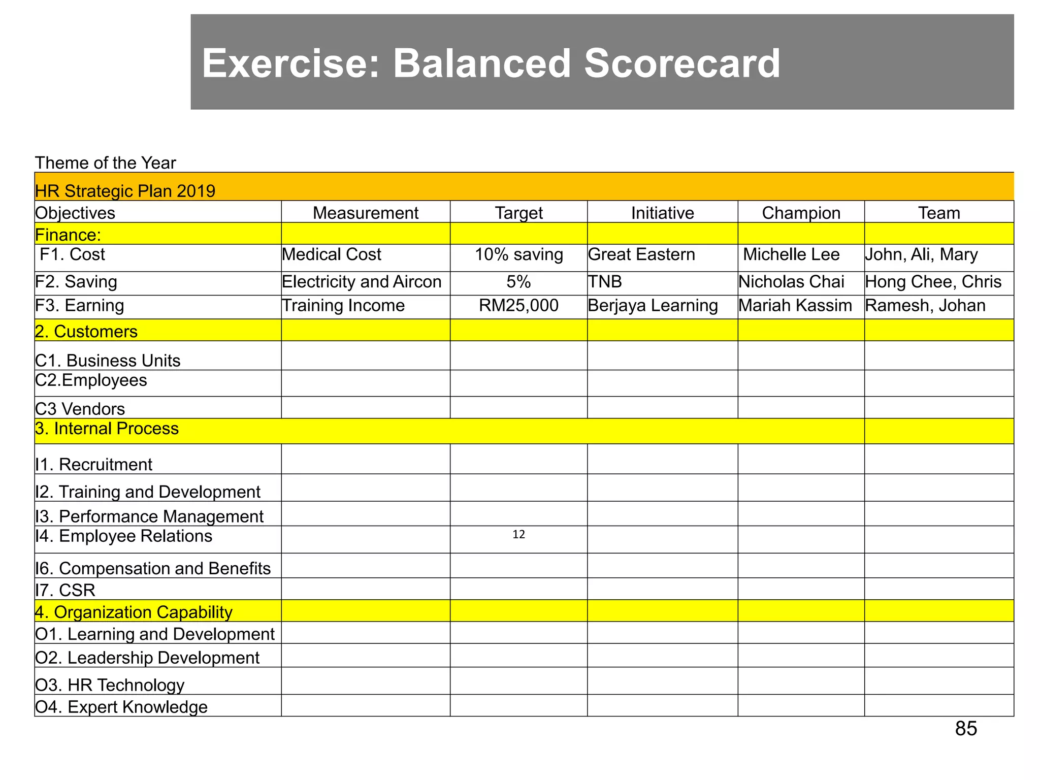 Exercise: Balanced Scorecard
85
Theme of the Year
HR Strategic Plan 2019
Objectives Measurement Target Initiative Champion Team
Finance:
F1. Cost Medical Cost 10% saving Great Eastern Michelle Lee John, Ali, Mary
F2. Saving Electricity and Aircon 5% TNB Nicholas Chai Hong Chee, Chris
F3. Earning Training Income RM25,000 Berjaya Learning Mariah Kassim Ramesh, Johan
2. Customers
C1. Business Units
C2.Employees
C3 Vendors
3. Internal Process
I1. Recruitment
I2. Training and Development
I3. Performance Management
I4. Employee Relations 12
I6. Compensation and Benefits
I7. CSR
4. Organization Capability
O1. Learning and Development
O2. Leadership Development
O3. HR Technology
O4. Expert Knowledge
 