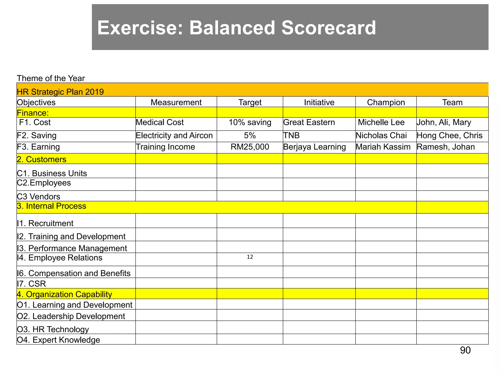 Exercise: Balanced Scorecard
90
Theme of the Year
HR Strategic Plan 2019
Objectives Measurement Target Initiative Champion Team
Finance:
F1. Cost Medical Cost 10% saving Great Eastern Michelle Lee John, Ali, Mary
F2. Saving Electricity and Aircon 5% TNB Nicholas Chai Hong Chee, Chris
F3. Earning Training Income RM25,000 Berjaya Learning Mariah Kassim Ramesh, Johan
2. Customers
C1. Business Units
C2.Employees
C3 Vendors
3. Internal Process
I1. Recruitment
I2. Training and Development
I3. Performance Management
I4. Employee Relations 12
I6. Compensation and Benefits
I7. CSR
4. Organization Capability
O1. Learning and Development
O2. Leadership Development
O3. HR Technology
O4. Expert Knowledge
 