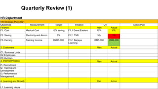 Quarterly Review (1)
13
HR Department
HR Strategic Plan 2021
Objectives Measurement Target Initiative Q1 Action Plan
Finance: Plan Actual
F1. Cost Medical Cost 10% saving F1.1 Great Eastern 10% 6%
F2. Saving Electricity and Aircon 5% F.2.1 TNB 5% 1%
F3. Earning Training Income RM25,000 F.3.1 Berjaya
Learning
RM5,000 RM6,000
2. Customers Plan Actual
C1. Business Units
C2.Employees
C3 Vendors
3. Internal Process Plan Actual
I1. Recruitment
I2. Training and
Development
I3. Performance
Management
4. Learning and Growth Plan Action
L1. Learning Hours
 