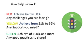 Quarterly review 2
RED Achieve below 50%
Any challenges you are facing?
YELLOW Achieve from 51% to 99%
Any Support you need?
GREEN Achieve of 100% and more
Any good practices to share?
 