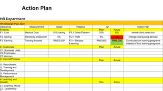 Action Plan
HR Department
HR Strategic Plan 2021
Objectives Measurement Target Initiative Q1 Action Plan
Finance: Plan Actual
F1. Cost Medical Cost 10% saving F1.1 Great Eastern 10% 6% review clinic selection
F2. Saving Electricity and Aircon 5% F.2.1 TNB 5% 1% change cost saving devices
F3. Earning Training Income RM25,000 F.3.1 Berjaya
Learning
RM5,000 RM6,000 Conducted six training programs
instead of four training programs
2. Customers Plan Actual
C1. Business Units
C2.Employees
C3 Vendors
3. Internal Process
Plan Actual
I1. Recruitment
I2. Training and
Development
I3. Performance
Management
4. Learning and
Growth Plan Action
L1. Learning Hours
L2. Leadership
 