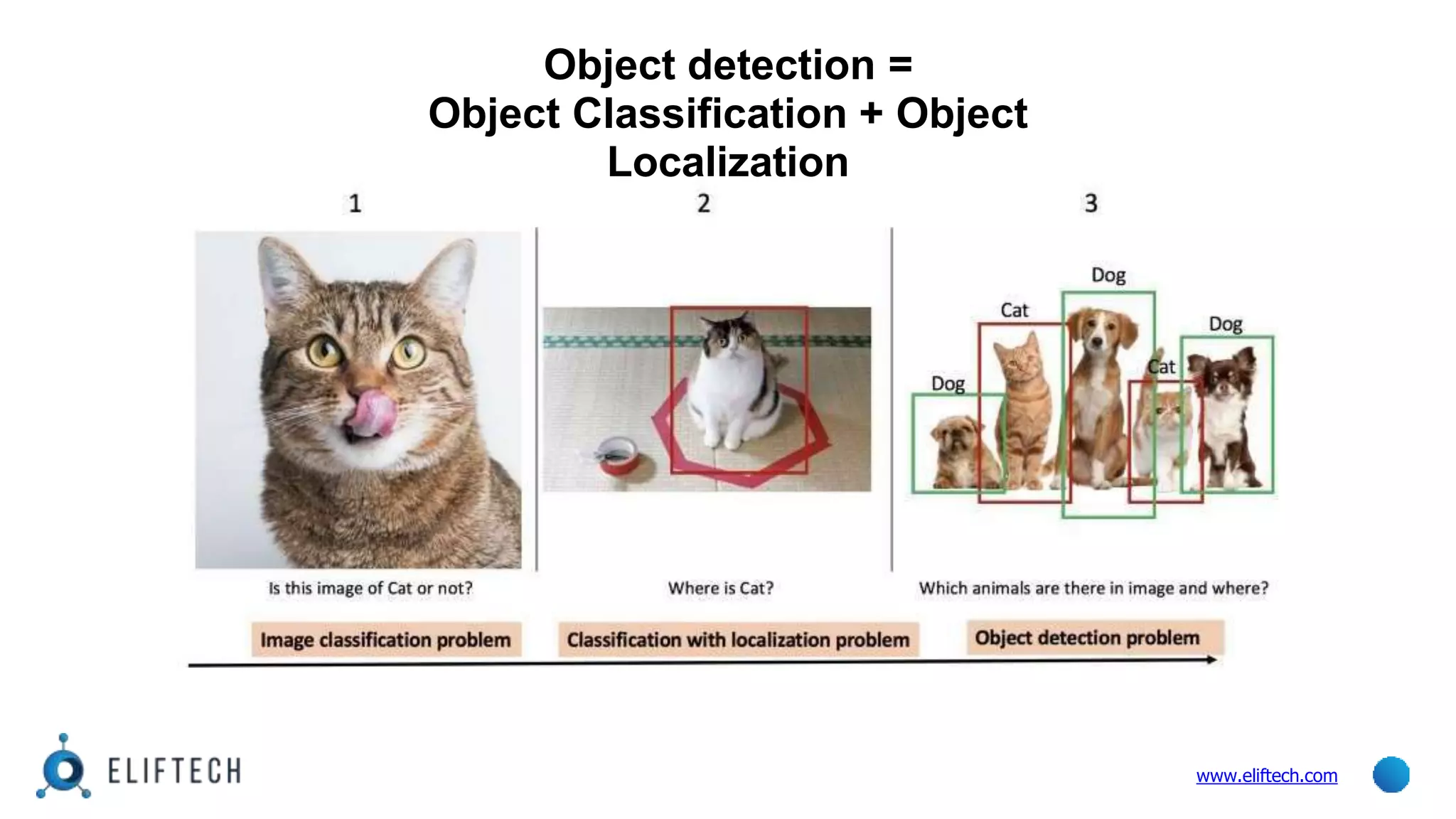 Object detection =
Object Classification + Object
Localization
www.eliftech.com
 