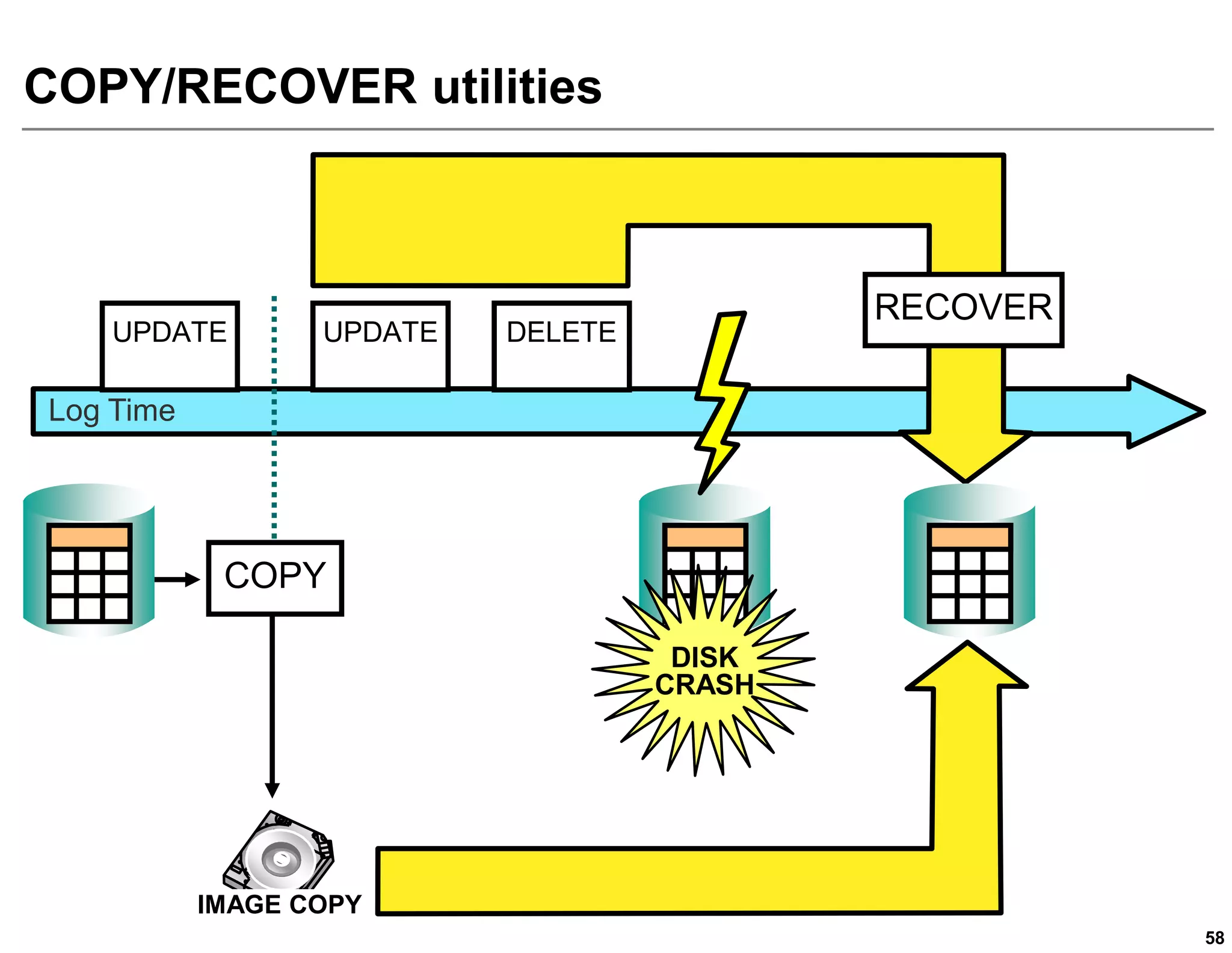 COPY/RECOVER utilities



                                            RECOVER
    UPDATE        UPDATE   DELETE

Log Time




            COPY

                                     DISK
                                    CRASH




           IMAGE COPY
                                                      58
 