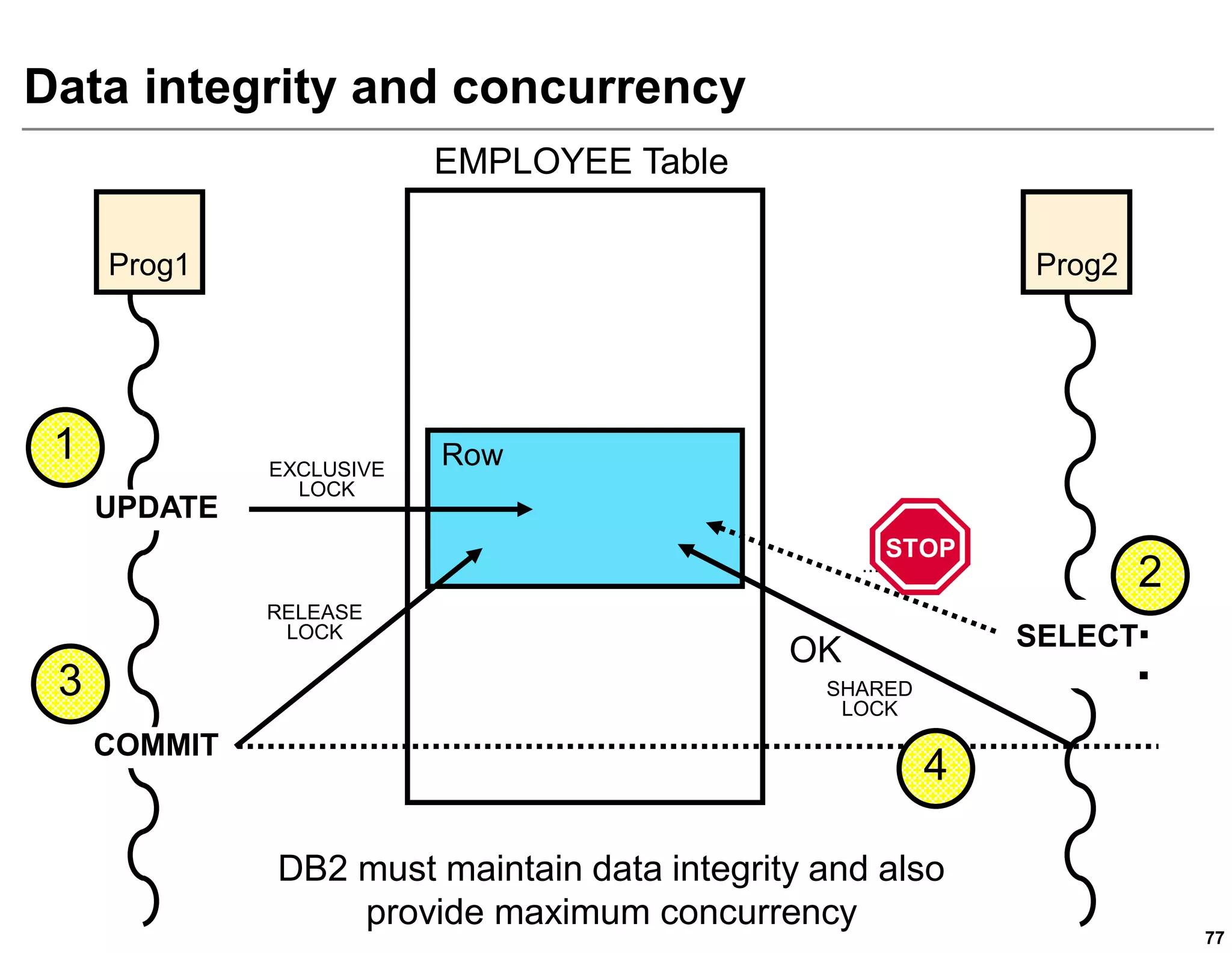 Data integrity and concurrency
                          EMPLOYEE Table

     Prog1                                                       Prog2




 1            EXCLUSIVE
                          Row
                LOCK
     UPDATE
                                                    STOP
                                                  ... WAIT ...
                                                                         2
              RELEASE




                                                                  ..
               LOCK                                              SELECT




                                                                  .
                                             OK
 3                                             SHARED
                                                LOCK
     COMMIT
                                                         4

              DB2 must maintain data integrity and also
                  provide maximum concurrency
                                                                             77
 