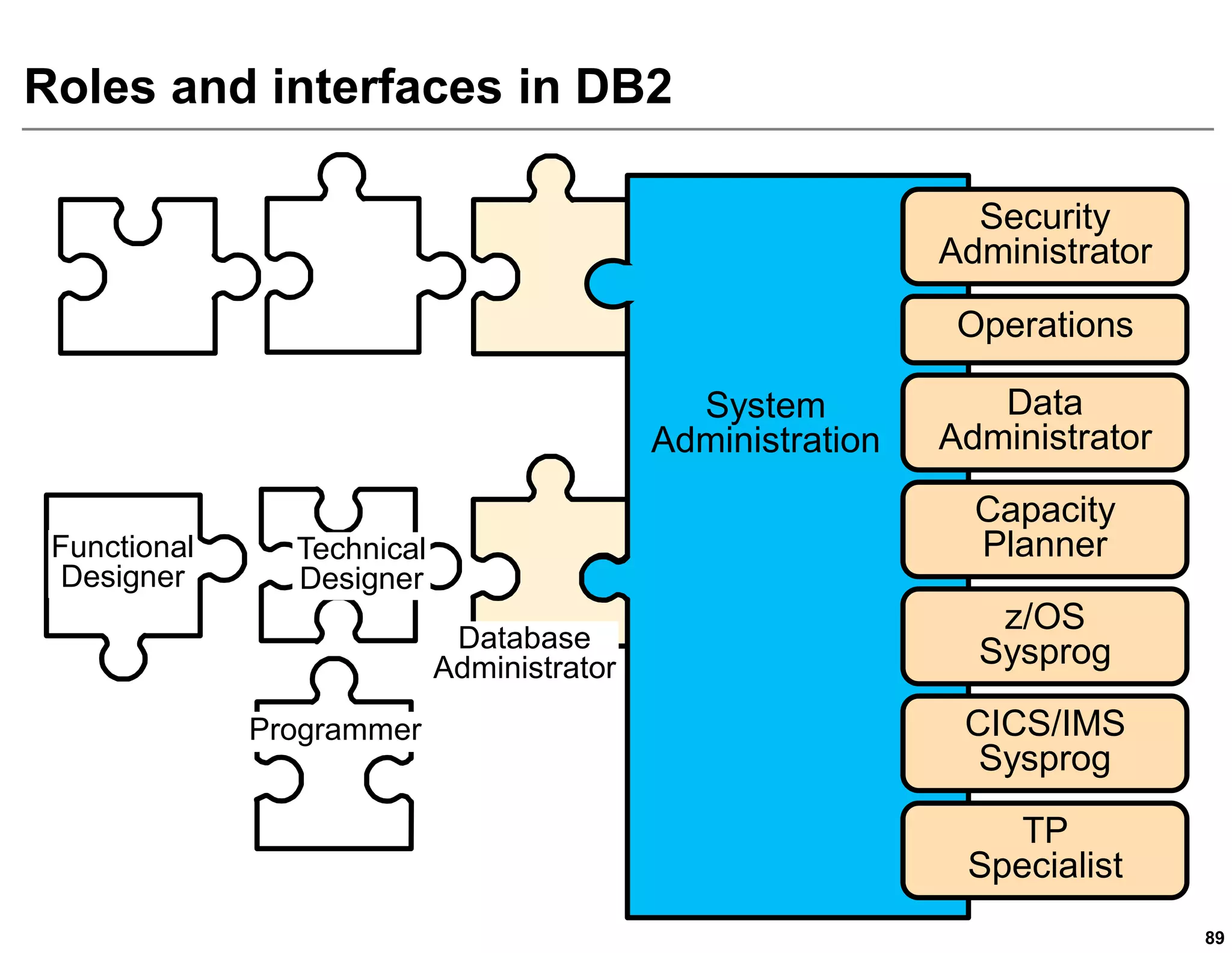 Roles and interfaces in DB2

                                                               Security
                                                             Administrator

                                                              Operations

                                              System            Data
                                            Administration   Administrator
                                                               Capacity
 Functional     Technical                                      Planner
  Designer      Designer
                                                                z/OS
                             Database                          Sysprog
                            Administrator
              Programmer                                      CICS/IMS
                                                               Sysprog
                                                                 TP
                                                              Specialist
                                                                             89
 