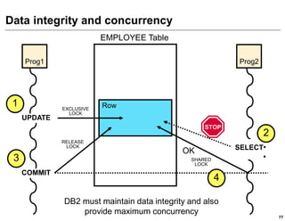 Data integrity and concurrency
                          EMPLOYEE Table

     Prog1                                                       Prog2




 1            EXCLUSIVE
                          Row
                LOCK
     UPDATE
                                                    STOP
                                                  ... WAIT ...
                                                                         2
              RELEASE




                                                                  ..
               LOCK                                              SELECT




                                                                  .
                                             OK
 3                                             SHARED
                                                LOCK
     COMMIT
                                                         4

              DB2 must maintain data integrity and also
                  provide maximum concurrency
                                                                             77
 