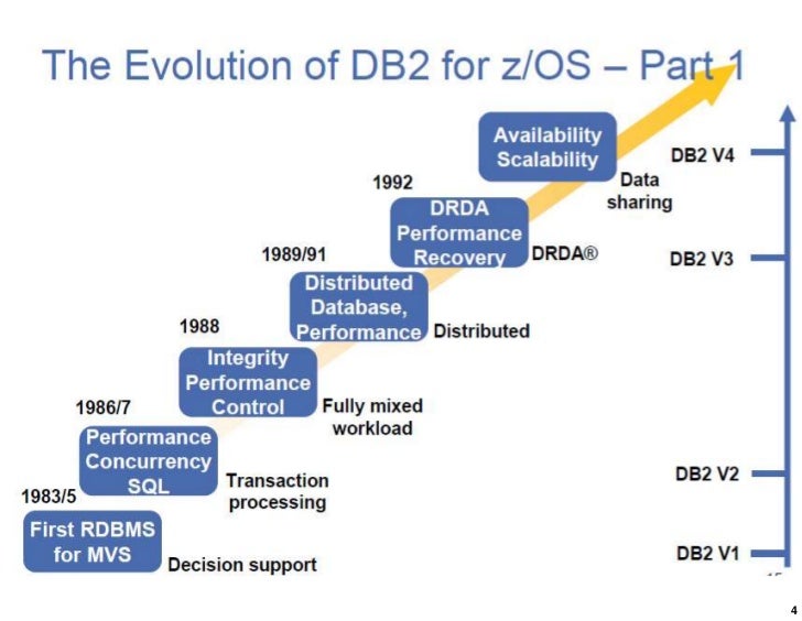 db2 for zos architecture in nutshell 4 728