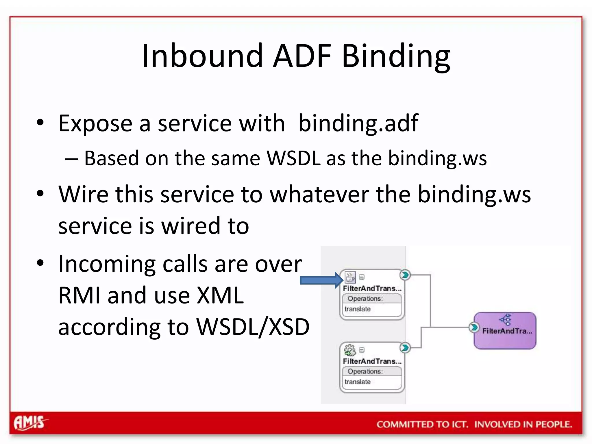 Inbound ADF BindingExpose a service with  binding.adfBased on the same WSDL as the binding.wsWire this service to whatever the binding.ws service is wired toIncoming calls are overRMI and use XML according to WSDL/XSD