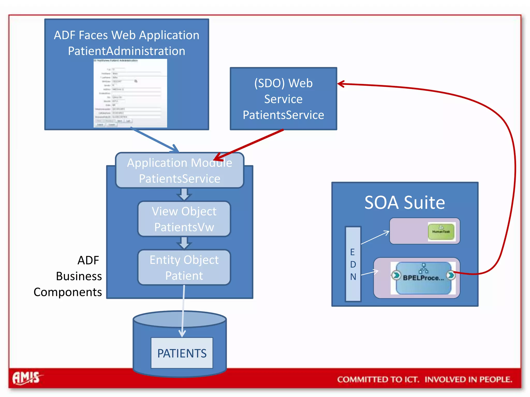 ADF Faces Web ApplicationPatientAdministration(SDO) Web ServicePatientsServiceApplication ModulePatientsServiceSOA SuiteView ObjectPatientsVwEDNADF BusinessComponentsEntity ObjectPatientPATIENTS