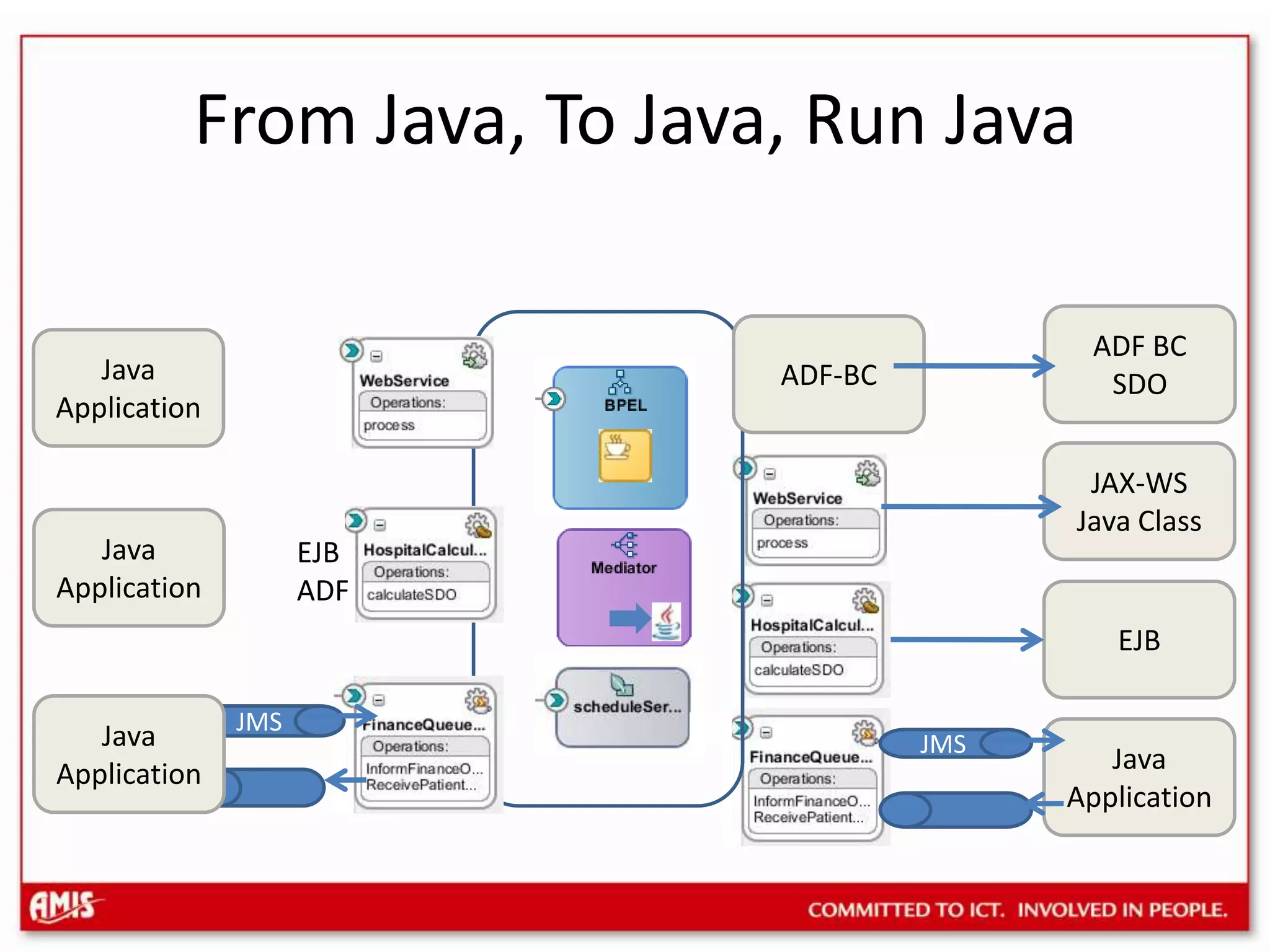 From Java, To Java, Run JavaADF BCSDO ADF-BCJavaApplicationJAX-WSJava ClassJavaApplicationEJBADFEJBJavaApplicationJMSJavaApplicationJMS