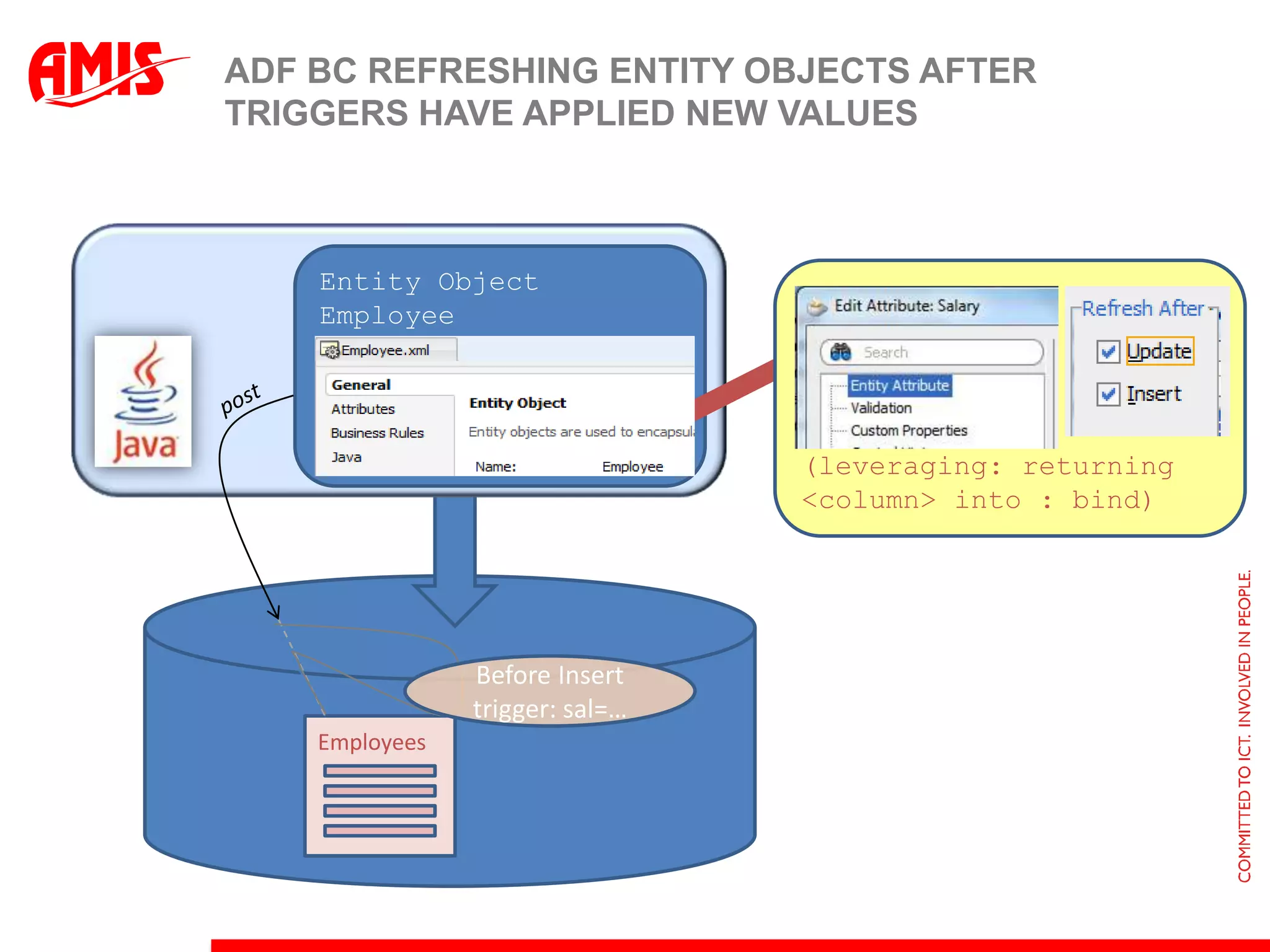 RDBMS not always exclusively accessed through one Java APISOA, ESB, WebServicesDatabaseBatch Bulk ProcessesStandard ApplicationsLegacyApplicationsData Replication & Synchronization