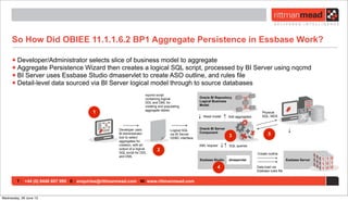 T : +44 (0) 8446 697 995 E : enquiries@rittmanmead.com W: www.rittmanmead.com
So How Did OBIEE 11.1.1.6.2 BP1 Aggregate Persistence in Essbase Work?
•Developer/Administrator selects slice of business model to aggregate
•Aggregate Persistence Wizard then creates a logical SQL script, processed by BI Server using nqcmd
•BI Server uses Essbase Studio dmaservlet to create ASO outline, and rules file
•Detail-level data sourced via BI Server logical model through to source databases
Oracle BI Repository
Logical Business
Model
Oracle BI Server
Component
nqcmd script
containing logical
DDL and DML for
creating and populating
aggregate tables
Logical SQL
via BI Server
ODBC interface
Physical
SQL, MDX
Create outline
Read model Add aggregates
Essbase Studio dmaservlet
XML request SQL queries
Data load via
Essbase rules file
Essbase Server
Developer uses
BI Administrator
tool to select
aggregates for
creation, with an
output of a logical
SQL script for DDL
and DML
1
2
3
4
5
Wednesday, 26 June 13
 