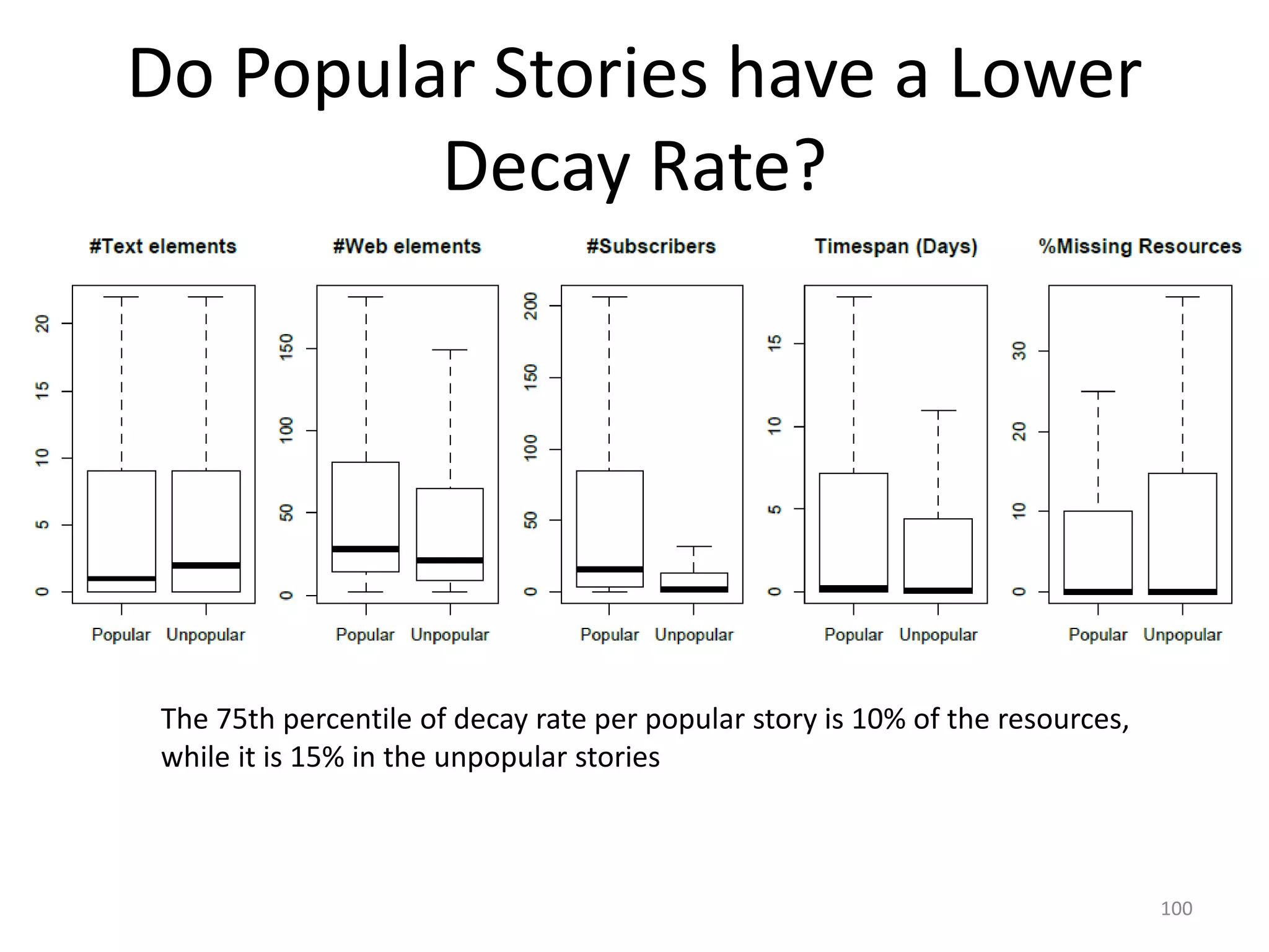 Do Popular Stories have a Lower
Decay Rate?
100
The 75th percentile of decay rate per popular story is 10% of the resources,
while it is 15% in the unpopular stories