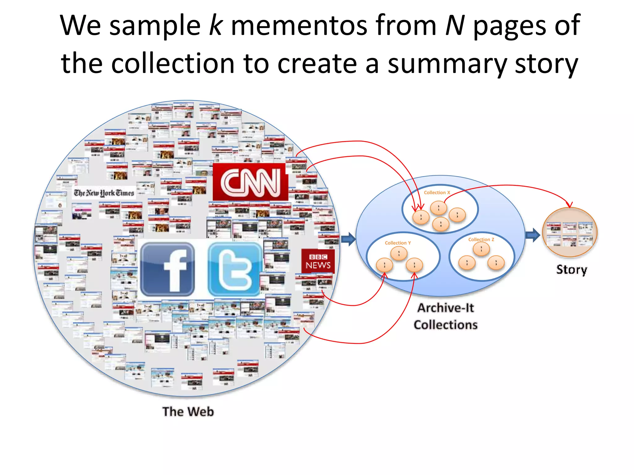 We sample k mementos from N pages of
the collection to create a summary story
S
1
S
2
S
3
S
4
S
2
S
1
S
3
Collection Y
S
3
S
2
S
1
Collection Z
Collection X