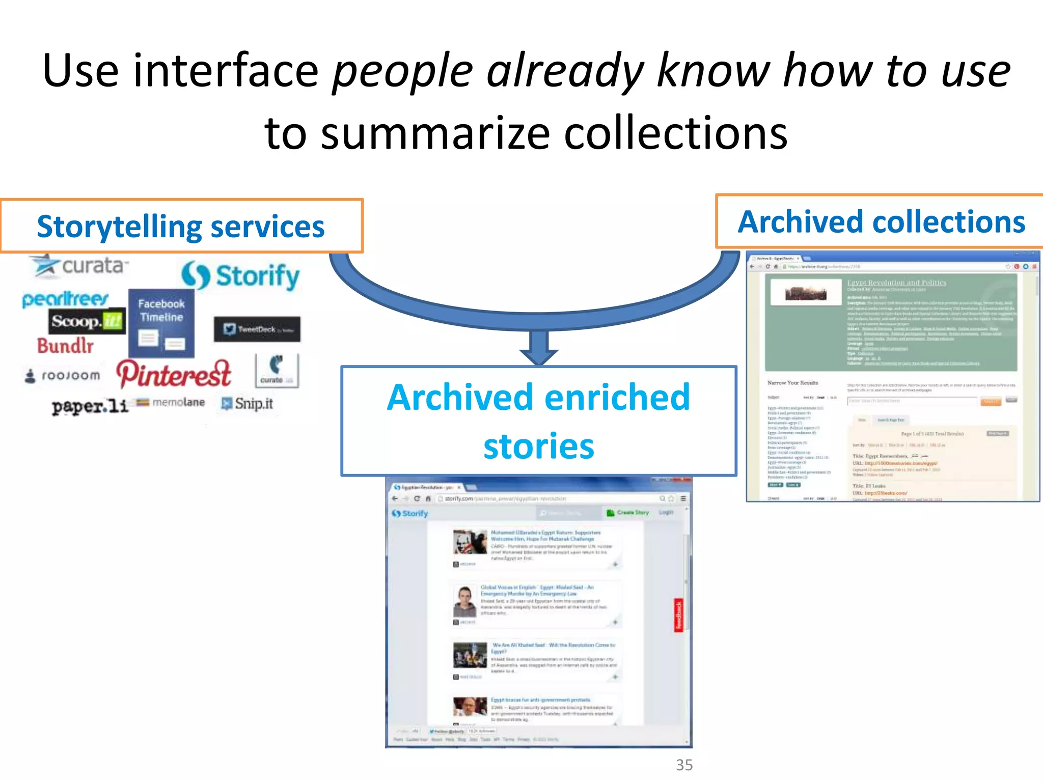 Use interface people already know how to use
to summarize collections
35
Archived collectionsStorytelling services
Archived enriched
stories