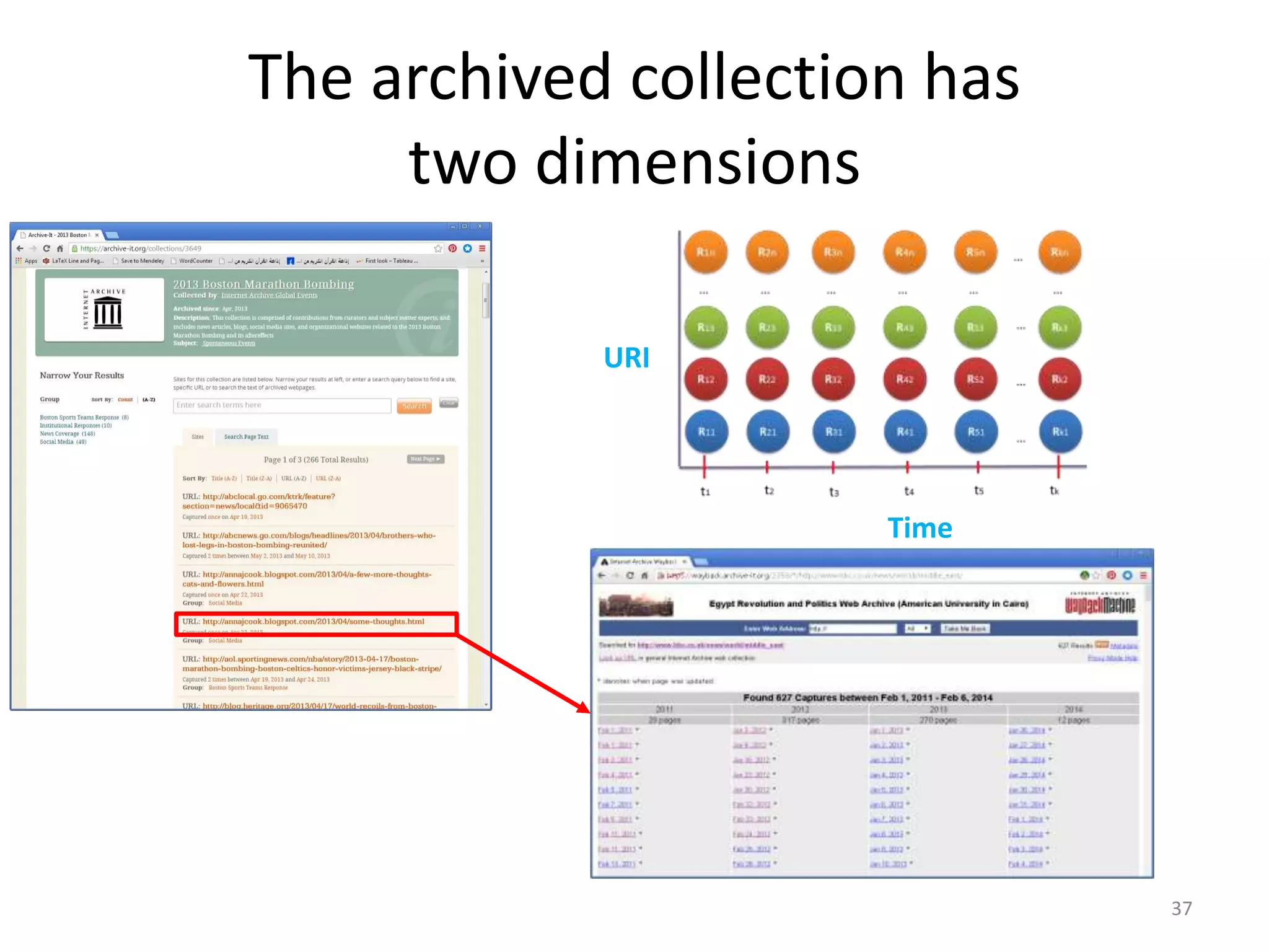 The archived collection has
two dimensions
37
Time
URI