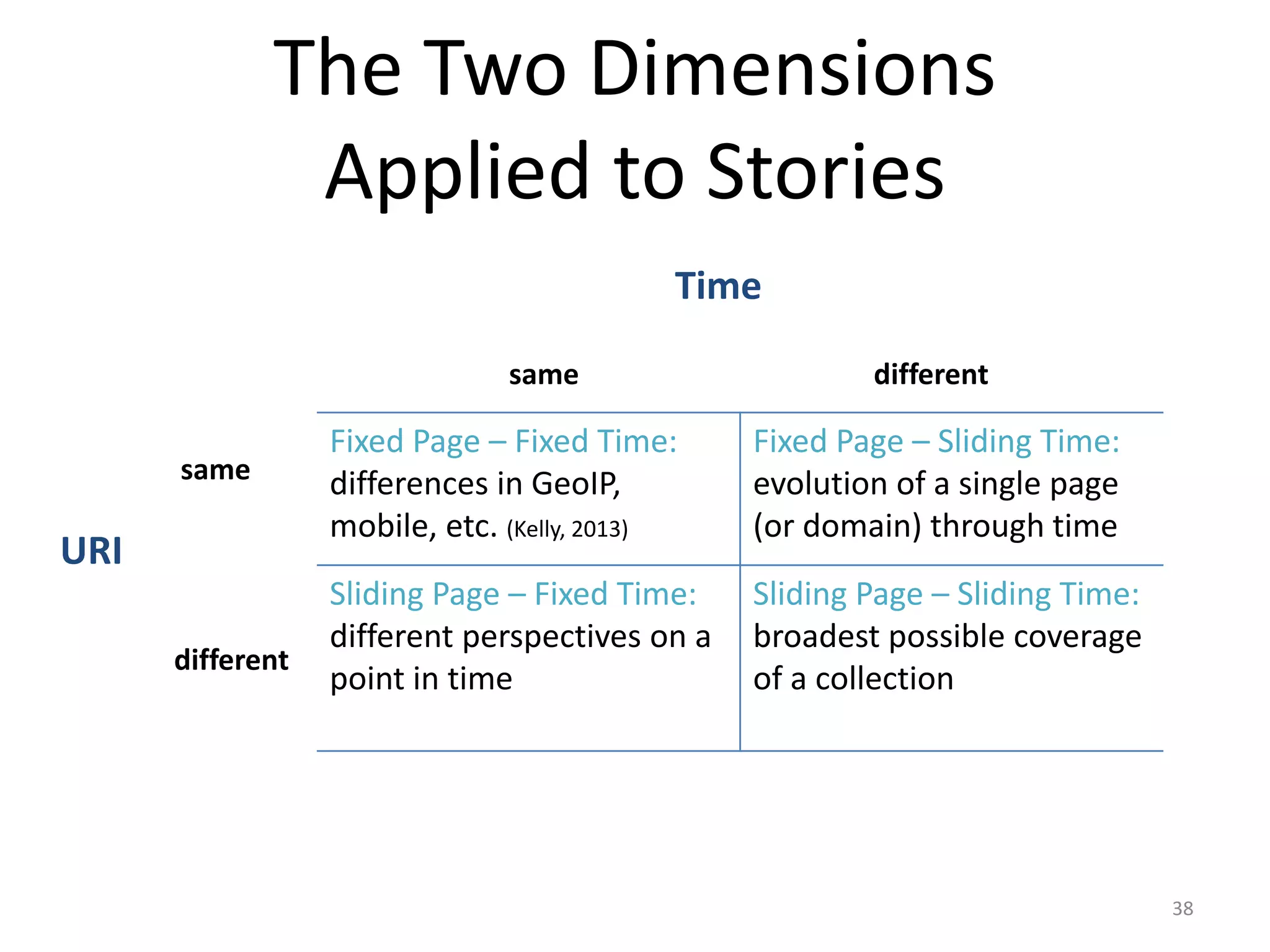 The Two Dimensions
Applied to Stories
Fixed Page – Fixed Time:
differences in GeoIP,
mobile, etc. (Kelly, 2013)
Fixed Page – Sliding Time:
evolution of a single page
(or domain) through time
Sliding Page – Fixed Time:
different perspectives on a
point in time
Sliding Page – Sliding Time:
broadest possible coverage
of a collection
38
same
Time
different
URI
same
different