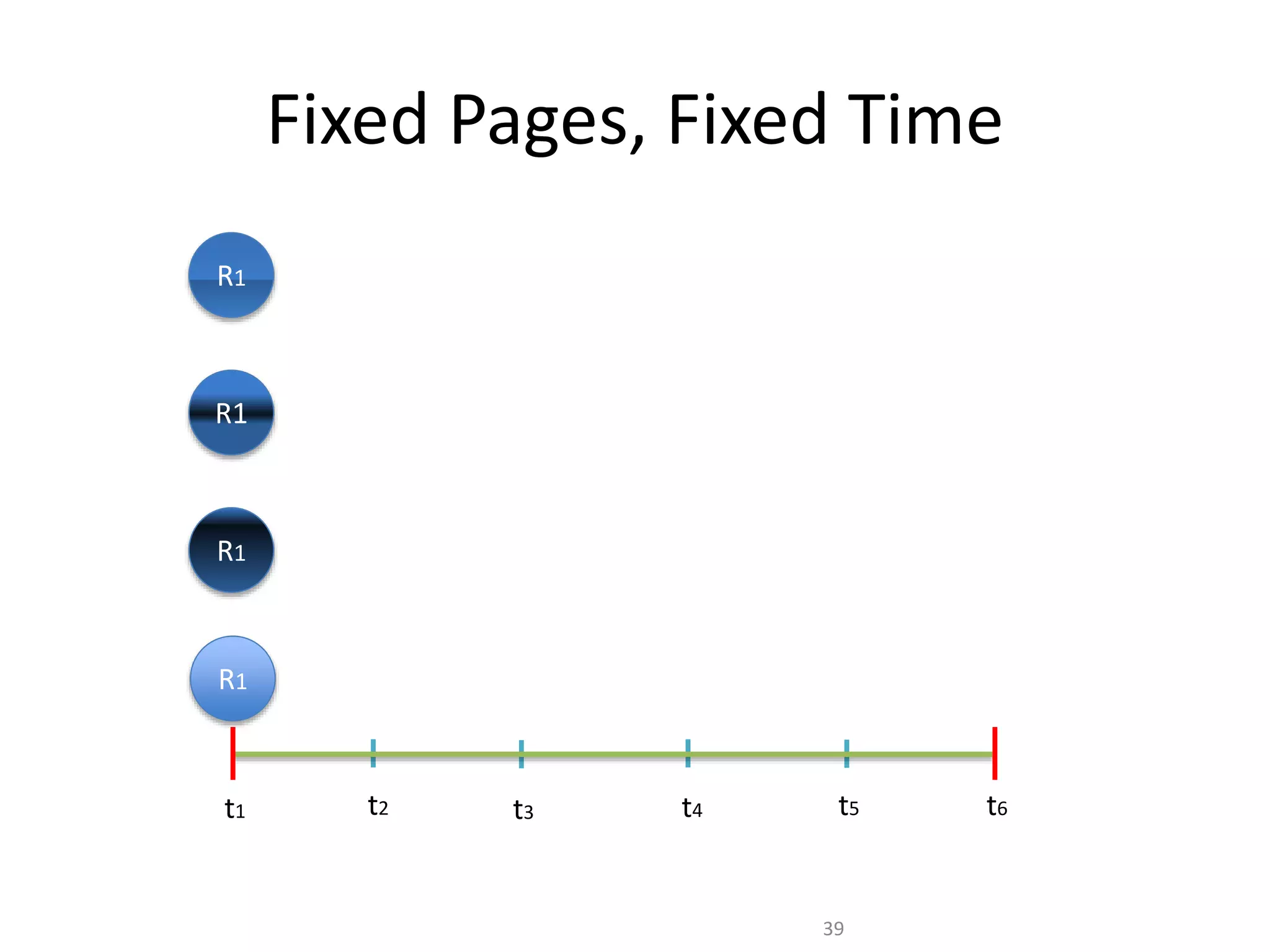 Fixed Pages, Fixed Time
R1
R1
R1
R1
t1 t3t2 t5t4 t6
39