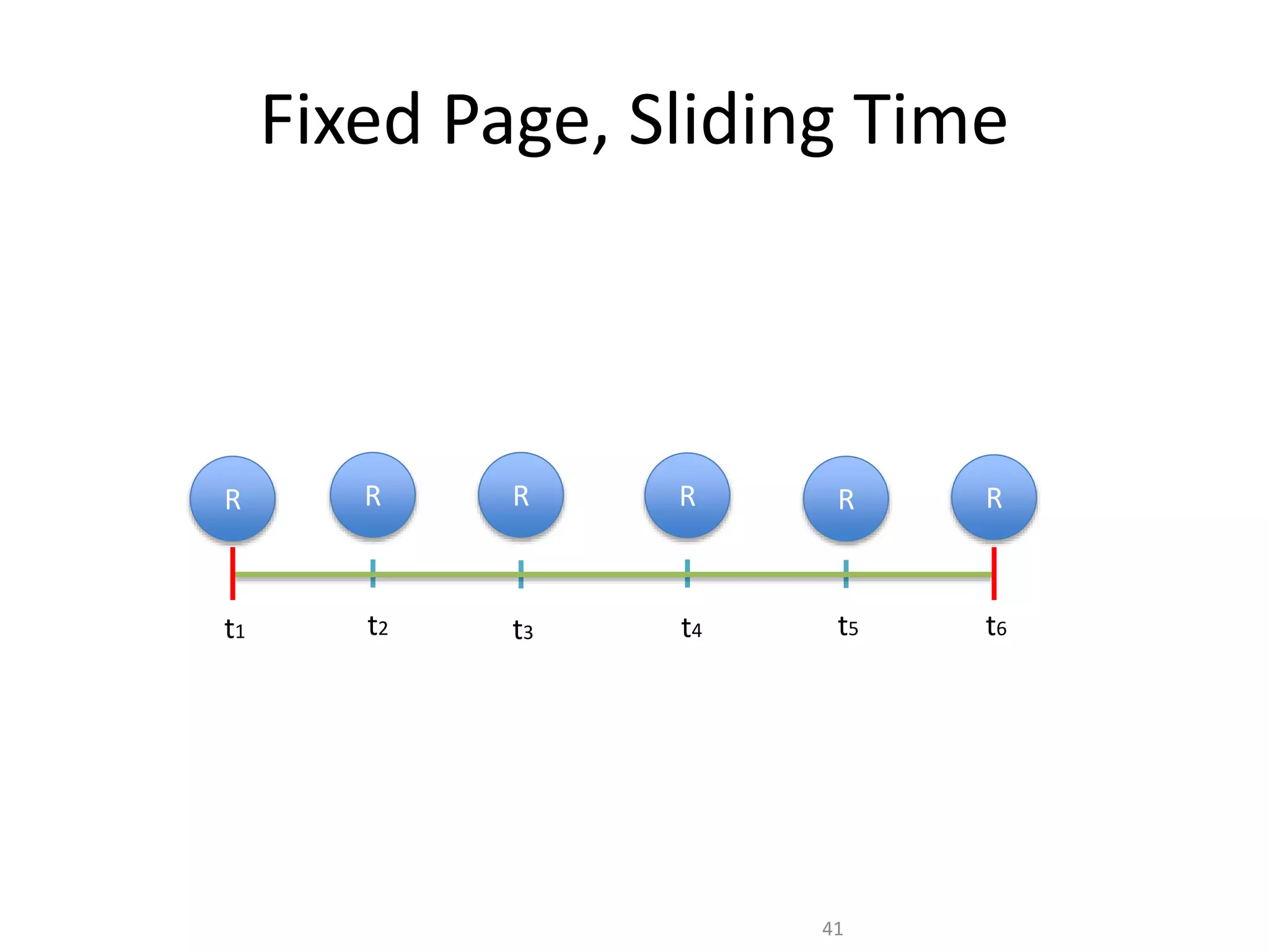 Fixed Page, Sliding Time
R R R R R R
t1 t3t2 t5t4 t6
41