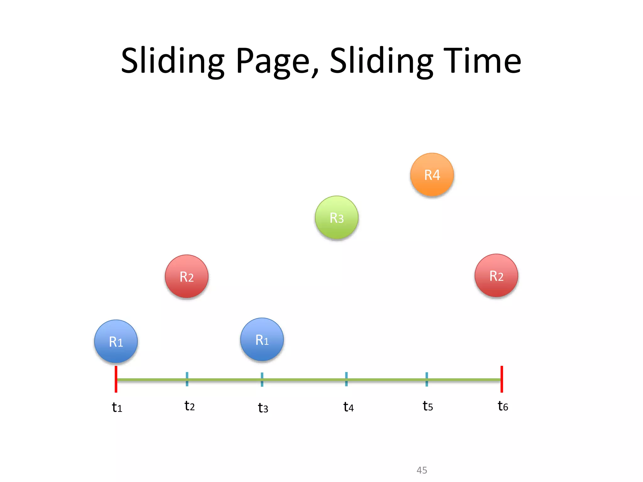 Sliding Page, Sliding Time
R1
R2
R1
R3
R4
R2
t1 t3t2 t5t4 t6
45