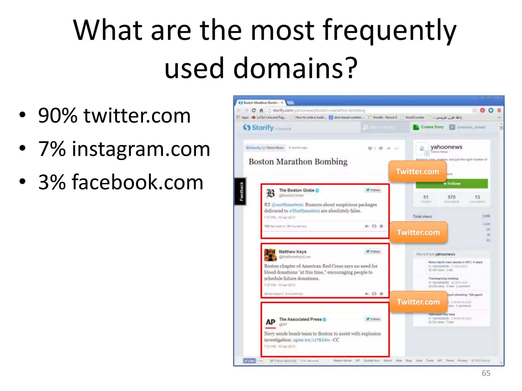 What are the most frequently
used domains?
• 90% twitter.com
• 7% instagram.com
• 3% facebook.com
65
Twitter.com
Twitter.com
Twitter.com