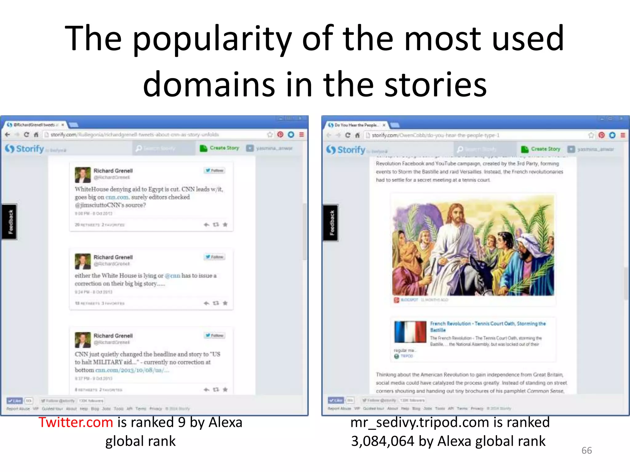 The popularity of the most used
domains in the stories
66
mr_sedivy.tripod.com is ranked
3,084,064 by Alexa global rank
Twitter.com is ranked 9 by Alexa
global rank