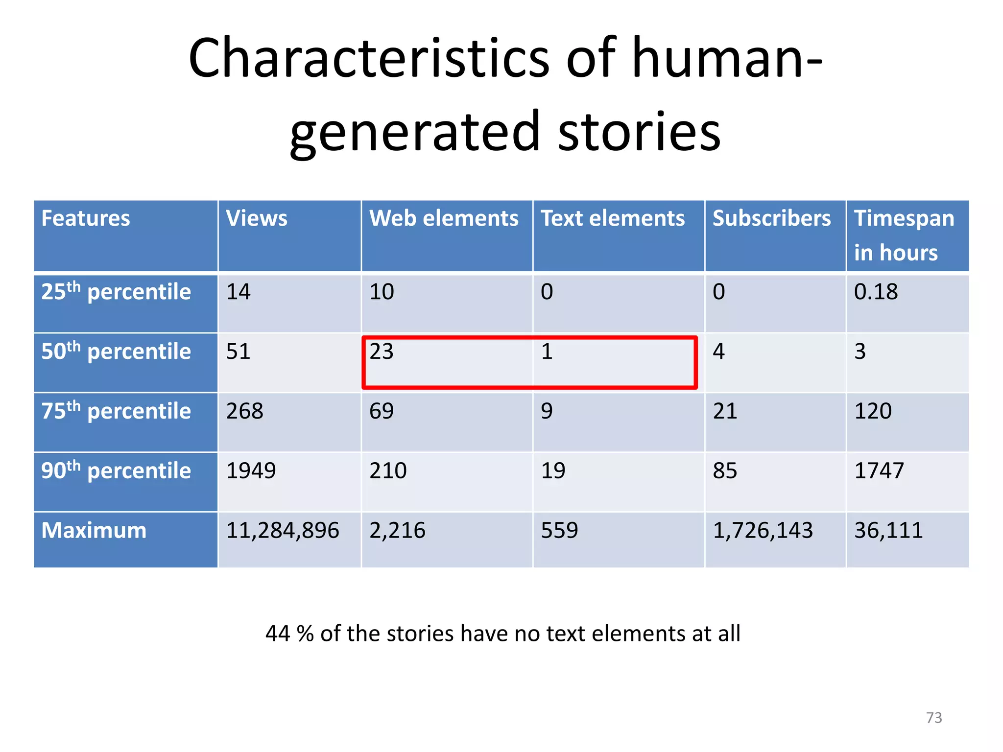 Characteristics of human-
generated stories
Features Views Web elements Text elements Subscribers Timespan
in hours
25th percentile 14 10 0 0 0.18
50th percentile 51 23 1 4 3
75th percentile 268 69 9 21 120
90th percentile 1949 210 19 85 1747
Maximum 11,284,896 2,216 559 1,726,143 36,111
73
44 % of the stories have no text elements at all