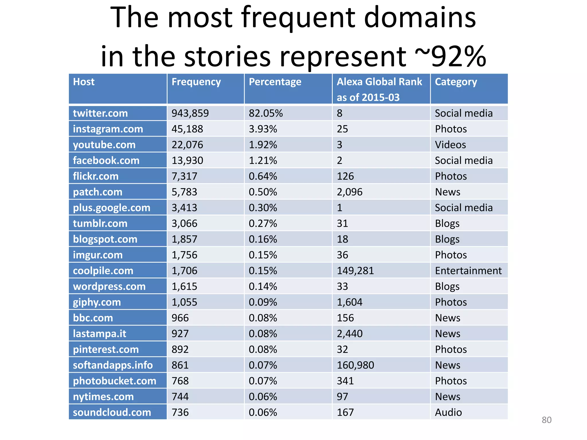 The most frequent domains
in the stories represent ~92%
Host Frequency Percentage Alexa Global Rank
as of 2015-03
Category
twitter.com 943,859 82.05% 8 Social media
instagram.com 45,188 3.93% 25 Photos
youtube.com 22,076 1.92% 3 Videos
facebook.com 13,930 1.21% 2 Social media
flickr.com 7,317 0.64% 126 Photos
patch.com 5,783 0.50% 2,096 News
plus.google.com 3,413 0.30% 1 Social media
tumblr.com 3,066 0.27% 31 Blogs
blogspot.com 1,857 0.16% 18 Blogs
imgur.com 1,756 0.15% 36 Photos
coolpile.com 1,706 0.15% 149,281 Entertainment
wordpress.com 1,615 0.14% 33 Blogs
giphy.com 1,055 0.09% 1,604 Photos
bbc.com 966 0.08% 156 News
lastampa.it 927 0.08% 2,440 News
pinterest.com 892 0.08% 32 Photos
softandapps.info 861 0.07% 160,980 News
photobucket.com 768 0.07% 341 Photos
nytimes.com 744 0.06% 97 News
soundcloud.com 736 0.06% 167 Audio
80