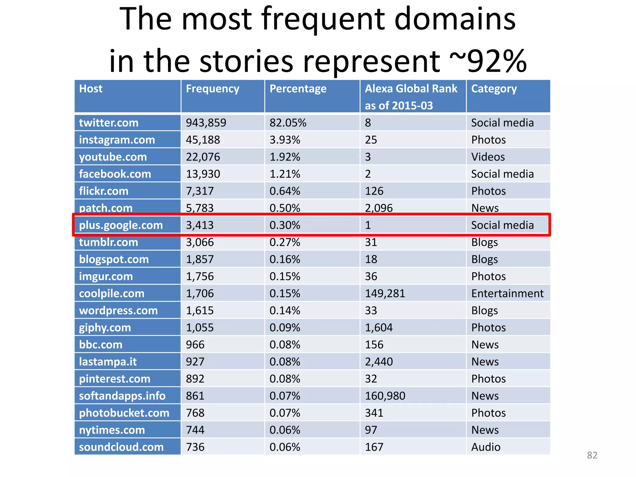The most frequent domains
in the stories represent ~92%
Host Frequency Percentage Alexa Global Rank
as of 2015-03
Category
twitter.com 943,859 82.05% 8 Social media
instagram.com 45,188 3.93% 25 Photos
youtube.com 22,076 1.92% 3 Videos
facebook.com 13,930 1.21% 2 Social media
flickr.com 7,317 0.64% 126 Photos
patch.com 5,783 0.50% 2,096 News
plus.google.com 3,413 0.30% 1 Social media
tumblr.com 3,066 0.27% 31 Blogs
blogspot.com 1,857 0.16% 18 Blogs
imgur.com 1,756 0.15% 36 Photos
coolpile.com 1,706 0.15% 149,281 Entertainment
wordpress.com 1,615 0.14% 33 Blogs
giphy.com 1,055 0.09% 1,604 Photos
bbc.com 966 0.08% 156 News
lastampa.it 927 0.08% 2,440 News
pinterest.com 892 0.08% 32 Photos
softandapps.info 861 0.07% 160,980 News
photobucket.com 768 0.07% 341 Photos
nytimes.com 744 0.06% 97 News
soundcloud.com 736 0.06% 167 Audio
82