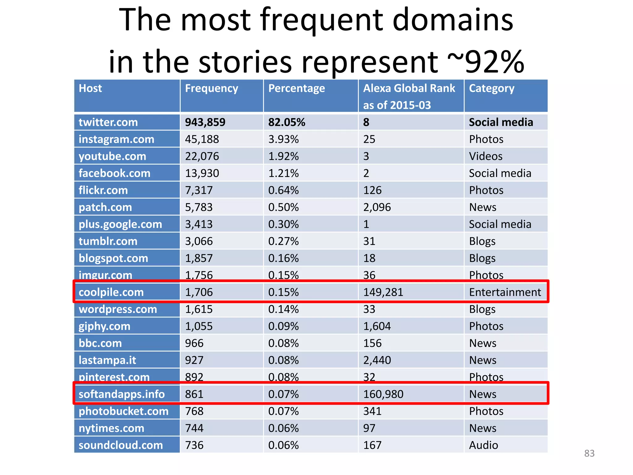 The most frequent domains
in the stories represent ~92%
Host Frequency Percentage Alexa Global Rank
as of 2015-03
Category
twitter.com 943,859 82.05% 8 Social media
instagram.com 45,188 3.93% 25 Photos
youtube.com 22,076 1.92% 3 Videos
facebook.com 13,930 1.21% 2 Social media
flickr.com 7,317 0.64% 126 Photos
patch.com 5,783 0.50% 2,096 News
plus.google.com 3,413 0.30% 1 Social media
tumblr.com 3,066 0.27% 31 Blogs
blogspot.com 1,857 0.16% 18 Blogs
imgur.com 1,756 0.15% 36 Photos
coolpile.com 1,706 0.15% 149,281 Entertainment
wordpress.com 1,615 0.14% 33 Blogs
giphy.com 1,055 0.09% 1,604 Photos
bbc.com 966 0.08% 156 News
lastampa.it 927 0.08% 2,440 News
pinterest.com 892 0.08% 32 Photos
softandapps.info 861 0.07% 160,980 News
photobucket.com 768 0.07% 341 Photos
nytimes.com 744 0.06% 97 News
soundcloud.com 736 0.06% 167 Audio
83