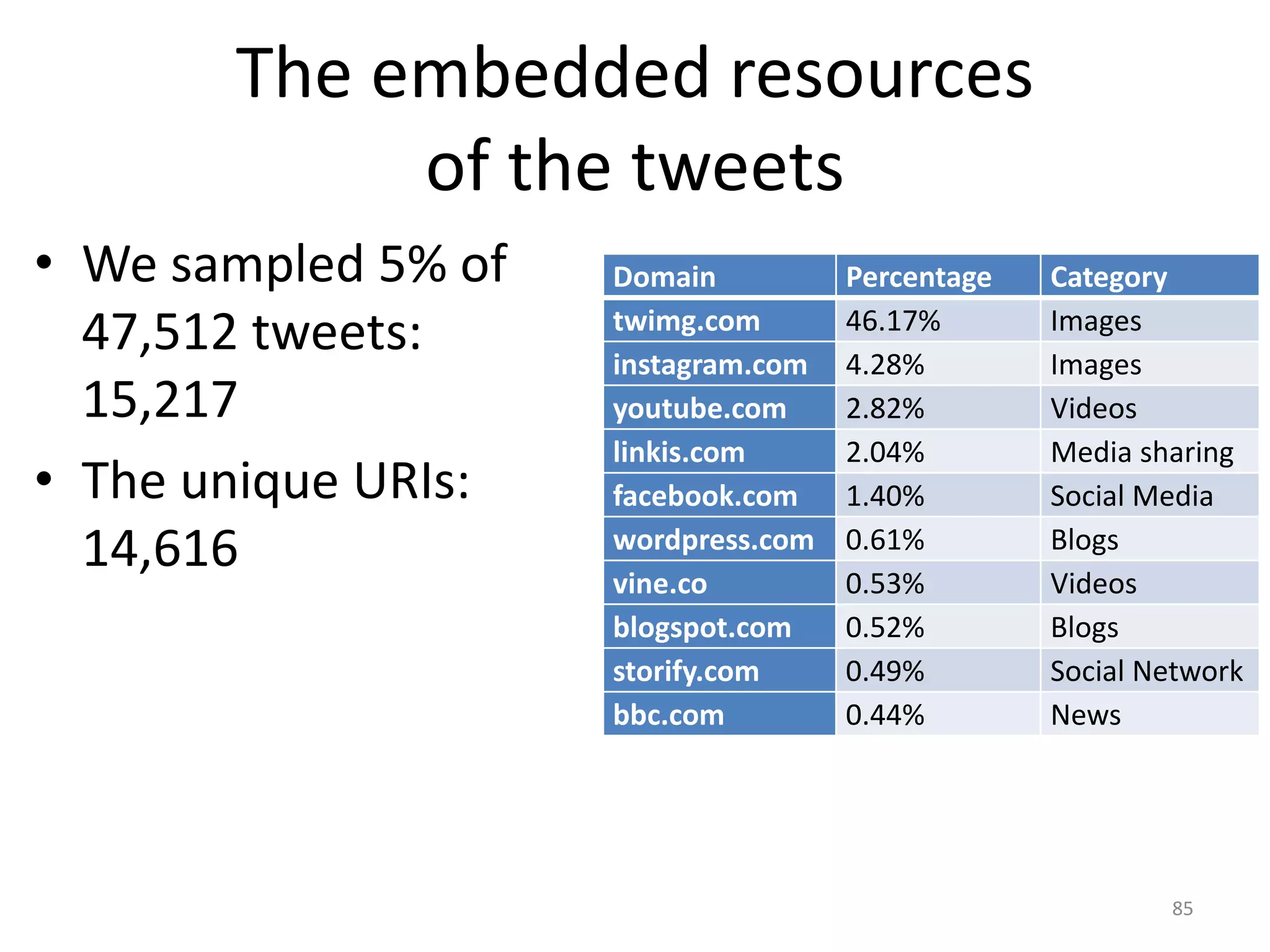 The embedded resources
of the tweets
85
Domain Percentage Category
twimg.com 46.17% Images
instagram.com 4.28% Images
youtube.com 2.82% Videos
linkis.com 2.04% Media sharing
facebook.com 1.40% Social Media
wordpress.com 0.61% Blogs
vine.co 0.53% Videos
blogspot.com 0.52% Blogs
storify.com 0.49% Social Network
bbc.com 0.44% News
• We sampled 5% of
47,512 tweets:
15,217
• The unique URIs:
14,616