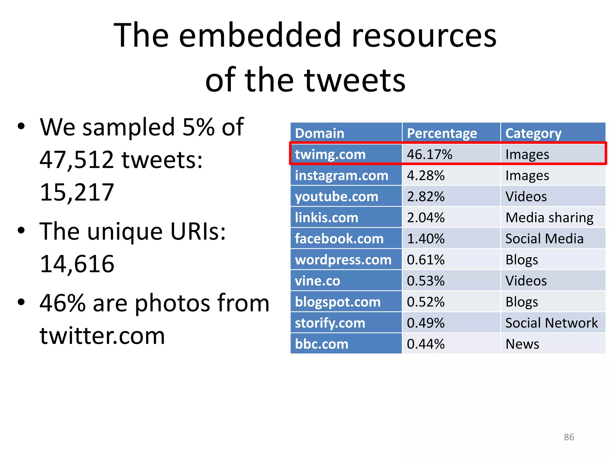 The embedded resources
of the tweets
Domain Percentage Category
twimg.com 46.17% Images
instagram.com 4.28% Images
youtube.com 2.82% Videos
linkis.com 2.04% Media sharing
facebook.com 1.40% Social Media
wordpress.com 0.61% Blogs
vine.co 0.53% Videos
blogspot.com 0.52% Blogs
storify.com 0.49% Social Network
bbc.com 0.44% News
86
• We sampled 5% of
47,512 tweets:
15,217
• The unique URIs:
14,616
• 46% are photos from
twitter.com