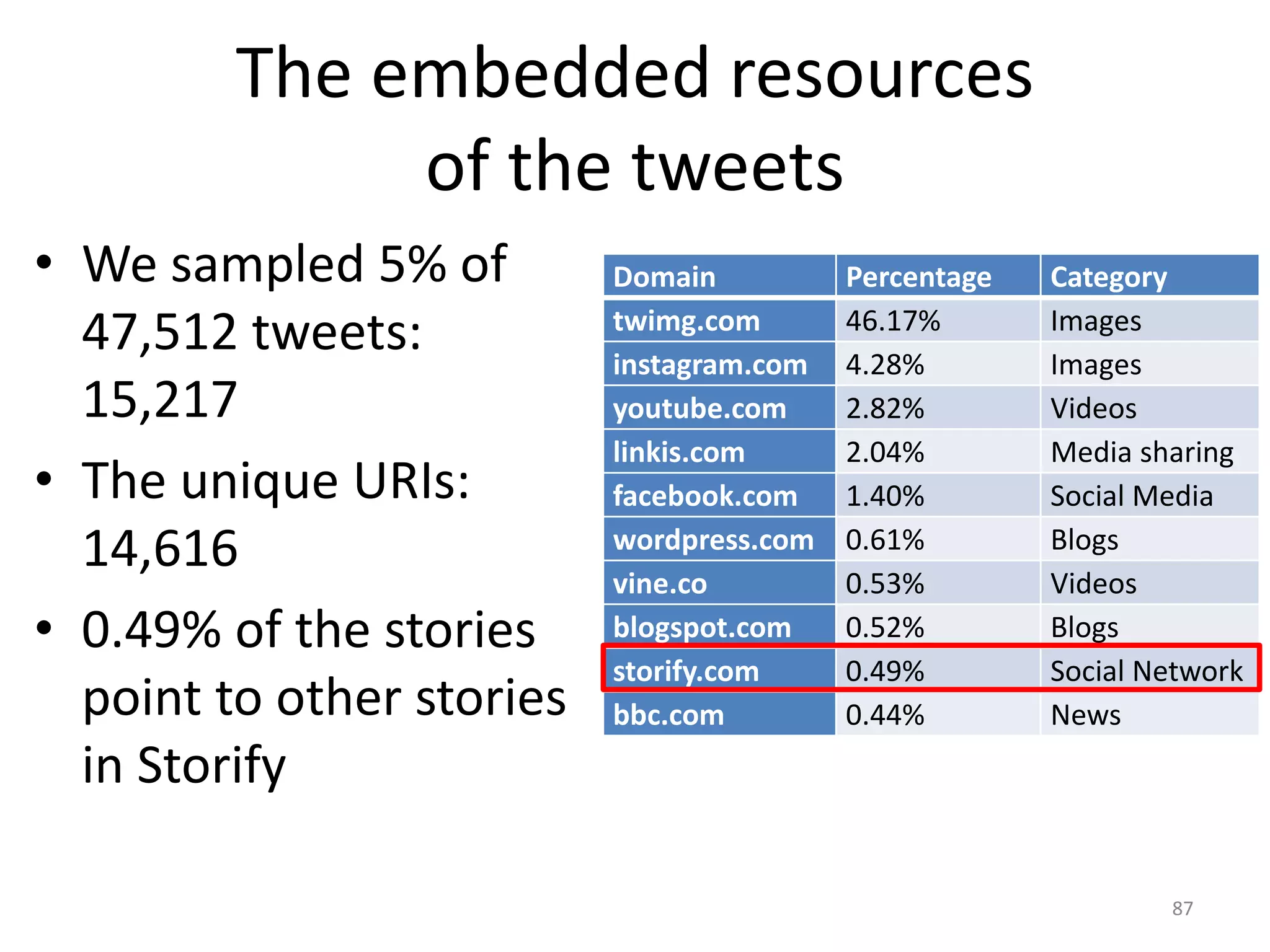 The embedded resources
of the tweets
Domain Percentage Category
twimg.com 46.17% Images
instagram.com 4.28% Images
youtube.com 2.82% Videos
linkis.com 2.04% Media sharing
facebook.com 1.40% Social Media
wordpress.com 0.61% Blogs
vine.co 0.53% Videos
blogspot.com 0.52% Blogs
storify.com 0.49% Social Network
bbc.com 0.44% News
87
• We sampled 5% of
47,512 tweets:
15,217
• The unique URIs:
14,616
• 0.49% of the stories
point to other stories
in Storify