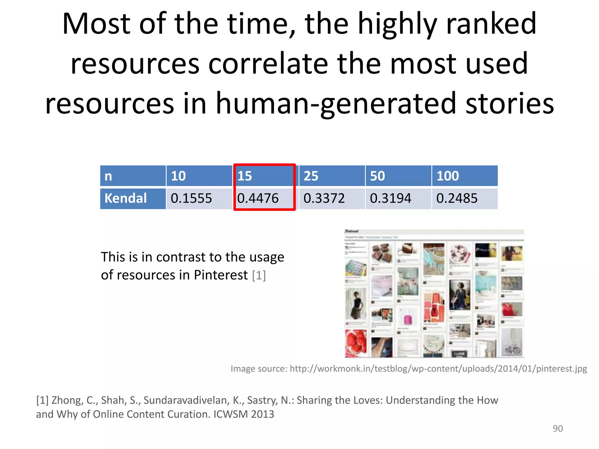 Most of the time, the highly ranked
resources correlate the most used
resources in human-generated stories
n 10 15 25 50 100
Kendal 0.1555 0.4476 0.3372 0.3194 0.2485
90
This is in contrast to the usage
of resources in Pinterest [1]
[1] Zhong, C., Shah, S., Sundaravadivelan, K., Sastry, N.: Sharing the Loves: Understanding the How
and Why of Online Content Curation. ICWSM 2013
Image source: http://workmonk.in/testblog/wp-content/uploads/2014/01/pinterest.jpg
 
