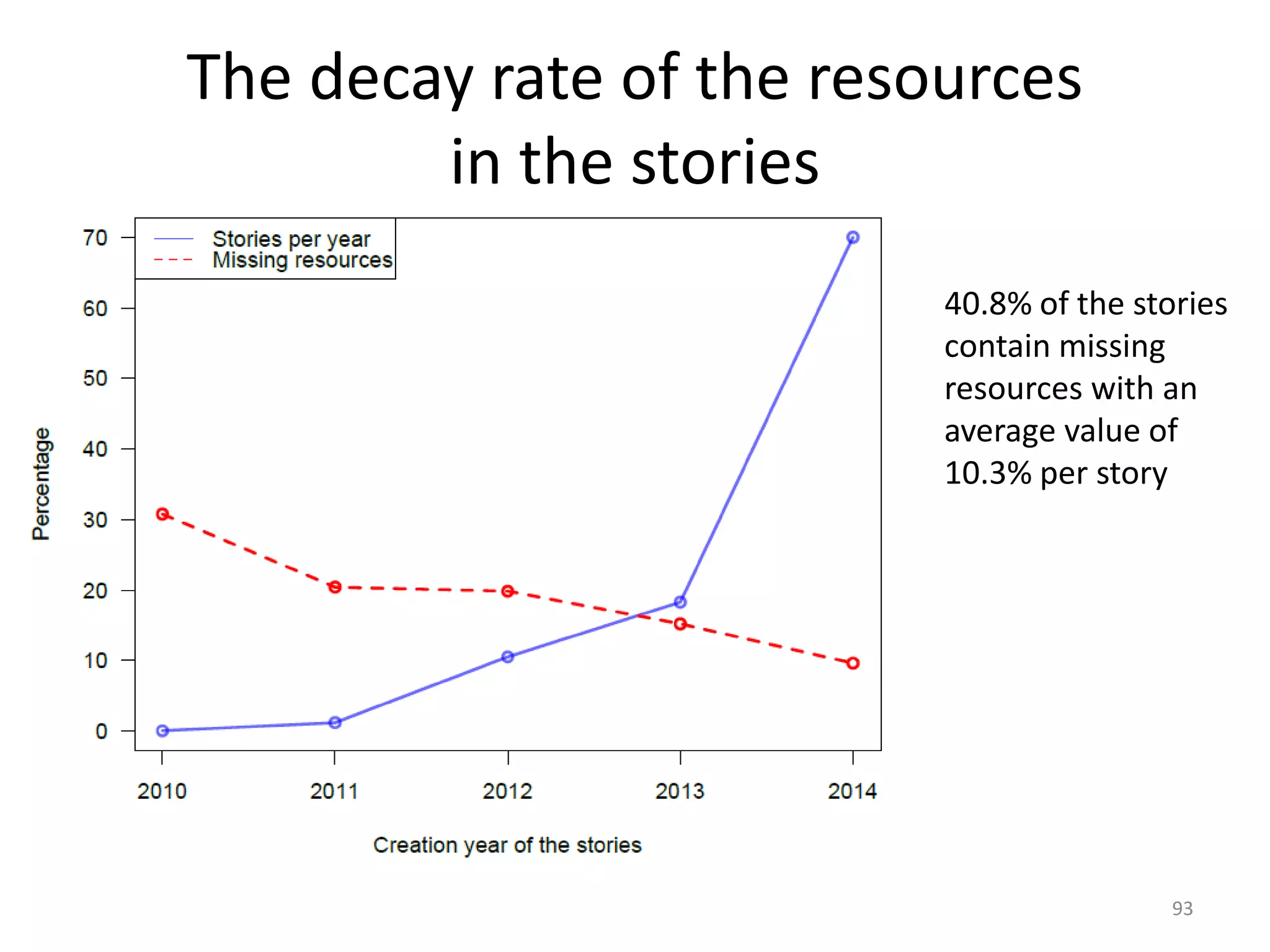 The decay rate of the resources
in the stories
93
40.8% of the stories
contain missing
resources with an
average value of
10.3% per story