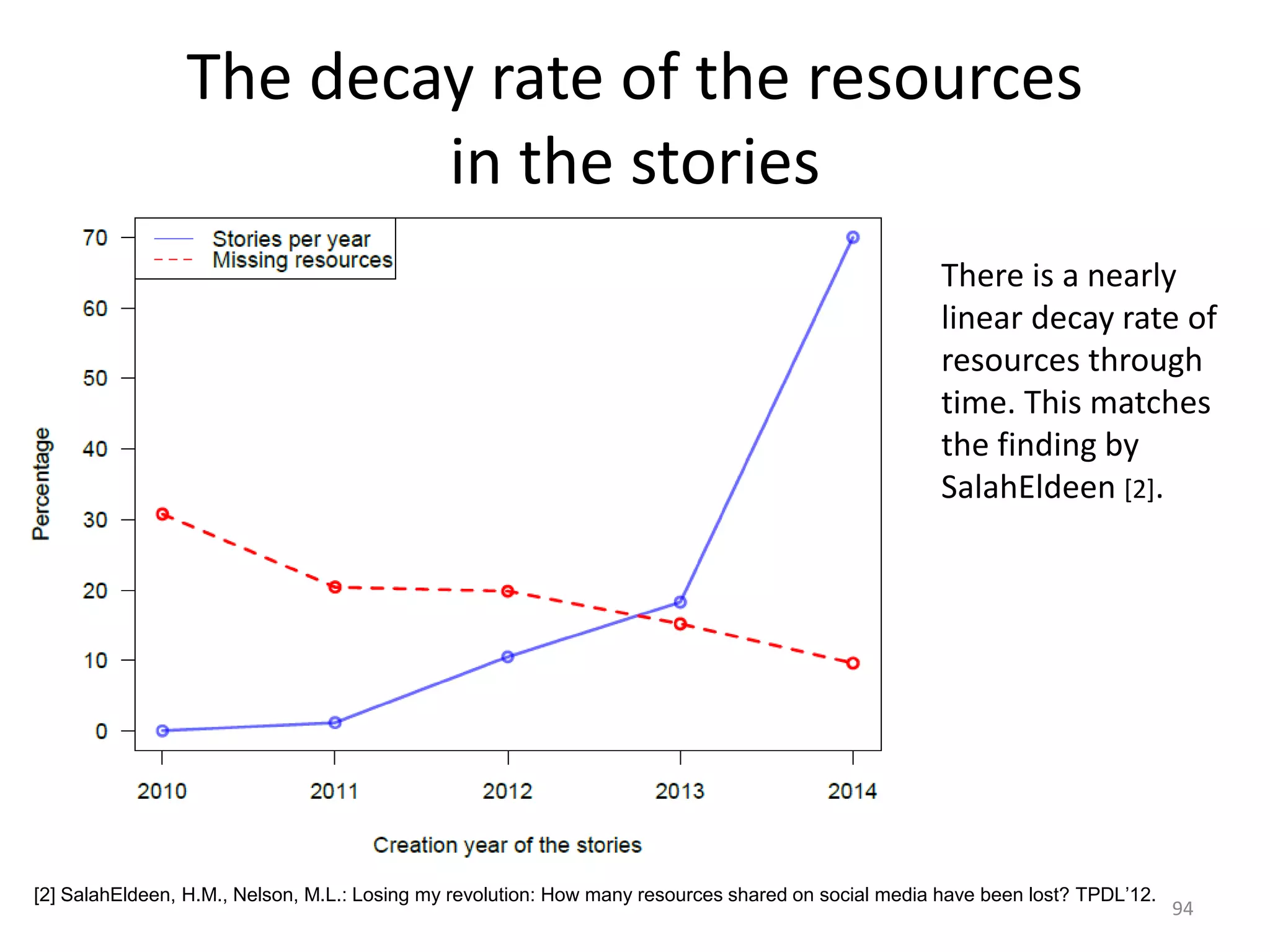 The decay rate of the resources
in the stories
94
There is a nearly
linear decay rate of
resources through
time. This matches
the finding by
SalahEldeen [2].
[2] SalahEldeen, H.M., Nelson, M.L.: Losing my revolution: How many resources shared on social media have been lost? TPDL’12.
 