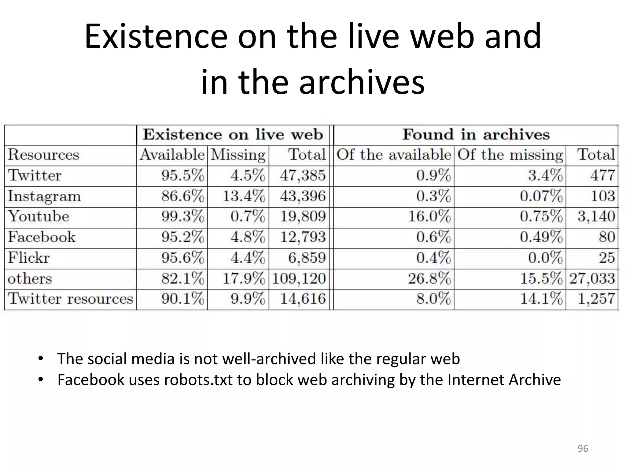 Existence on the live web and
in the archives
96
• The social media is not well-archived like the regular web
• Facebook uses robots.txt to block web archiving by the Internet Archive