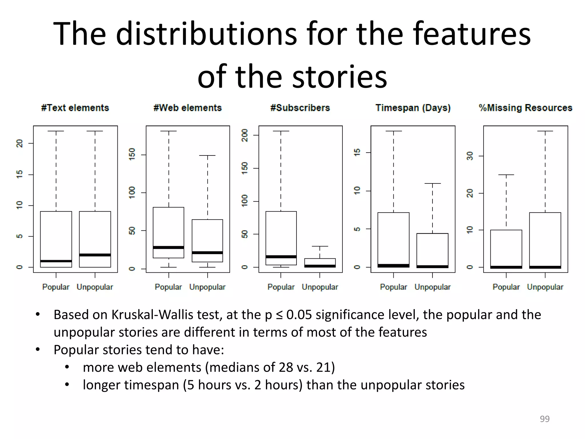 The distributions for the features
of the stories
99
• Based on Kruskal-Wallis test, at the p ≤ 0.05 significance level, the popular and the
unpopular stories are different in terms of most of the features
• Popular stories tend to have:
• more web elements (medians of 28 vs. 21)
• longer timespan (5 hours vs. 2 hours) than the unpopular stories