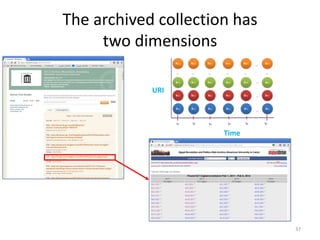 The archived collection has
two dimensions
37
Time
URI
 