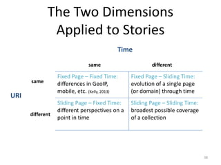 The Two Dimensions
Applied to Stories
Fixed Page – Fixed Time:
differences in GeoIP,
mobile, etc. (Kelly, 2013)
Fixed Page – Sliding Time:
evolution of a single page
(or domain) through time
Sliding Page – Fixed Time:
different perspectives on a
point in time
Sliding Page – Sliding Time:
broadest possible coverage
of a collection
38
same
Time
different
URI
same
different
 