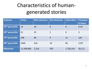 Characteristics of human-
generated stories
Features Views Web elements Text elements Subscribers Timespan
in hours
25th percentile 14 10 0 0 0.18
50th percentile 51 23 1 4 3
75th percentile 268 69 9 21 120
90th percentile 1949 210 19 85 1747
Maximum 11,284,896 2,216 559 1,726,143 36,111
72
 