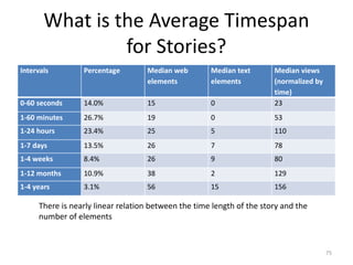 What is the Average Timespan
for Stories?
Intervals Percentage Median web
elements
Median text
elements
Median views
(normalized by
time)
0-60 seconds 14.0% 15 0 23
1-60 minutes 26.7% 19 0 53
1-24 hours 23.4% 25 5 110
1-7 days 13.5% 26 7 78
1-4 weeks 8.4% 26 9 80
1-12 months 10.9% 38 2 129
1-4 years 3.1% 56 15 156
75
There is nearly linear relation between the time length of the story and the
number of elements
 