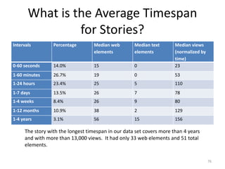 What is the Average Timespan
for Stories?
76
The story with the longest timespan in our data set covers more than 4 years
and with more than 13,000 views. It had only 33 web elements and 51 total
elements.
Intervals Percentage Median web
elements
Median text
elements
Median views
(normalized by
time)
0-60 seconds 14.0% 15 0 23
1-60 minutes 26.7% 19 0 53
1-24 hours 23.4% 25 5 110
1-7 days 13.5% 26 7 78
1-4 weeks 8.4% 26 9 80
1-12 months 10.9% 38 2 129
1-4 years 3.1% 56 15 156
 