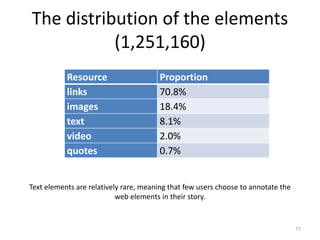 The distribution of the elements
(1,251,160)
Resource Proportion
links 70.8%
images 18.4%
text 8.1%
video 2.0%
quotes 0.7%
77
Text elements are relatively rare, meaning that few users choose to annotate the
web elements in their story.
 