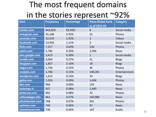 The most frequent domains
in the stories represent ~92%
Host Frequency Percentage Alexa Global Rank
as of 2015-03
Category
twitter.com 943,859 82.05% 8 Social media
instagram.com 45,188 3.93% 25 Photos
youtube.com 22,076 1.92% 3 Videos
facebook.com 13,930 1.21% 2 Social media
flickr.com 7,317 0.64% 126 Photos
patch.com 5,783 0.50% 2,096 News
plus.google.com 3,413 0.30% 1 Social media
tumblr.com 3,066 0.27% 31 Blogs
blogspot.com 1,857 0.16% 18 Blogs
imgur.com 1,756 0.15% 36 Photos
coolpile.com 1,706 0.15% 149,281 Entertainment
wordpress.com 1,615 0.14% 33 Blogs
giphy.com 1,055 0.09% 1,604 Photos
bbc.com 966 0.08% 156 News
lastampa.it 927 0.08% 2,440 News
pinterest.com 892 0.08% 32 Photos
softandapps.info 861 0.07% 160,980 News
photobucket.com 768 0.07% 341 Photos
nytimes.com 744 0.06% 97 News
soundcloud.com 736 0.06% 167 Audio
80
 