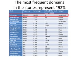The most frequent domains
in the stories represent ~92%
Host Frequency Percentage Alexa Global Rank
as of 2015-03
Category
twitter.com 943,859 82.05% 8 Social media
instagram.com 45,188 3.93% 25 Photos
youtube.com 22,076 1.92% 3 Videos
facebook.com 13,930 1.21% 2 Social media
flickr.com 7,317 0.64% 126 Photos
patch.com 5,783 0.50% 2,096 News
plus.google.com 3,413 0.30% 1 Social media
tumblr.com 3,066 0.27% 31 Blogs
blogspot.com 1,857 0.16% 18 Blogs
imgur.com 1,756 0.15% 36 Photos
coolpile.com 1,706 0.15% 149,281 Entertainment
wordpress.com 1,615 0.14% 33 Blogs
giphy.com 1,055 0.09% 1,604 Photos
bbc.com 966 0.08% 156 News
lastampa.it 927 0.08% 2,440 News
pinterest.com 892 0.08% 32 Photos
softandapps.info 861 0.07% 160,980 News
photobucket.com 768 0.07% 341 Photos
nytimes.com 744 0.06% 97 News
soundcloud.com 736 0.06% 167 Audio
81
 