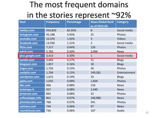 The most frequent domains
in the stories represent ~92%
Host Frequency Percentage Alexa Global Rank
as of 2015-03
Category
twitter.com 943,859 82.05% 8 Social media
instagram.com 45,188 3.93% 25 Photos
youtube.com 22,076 1.92% 3 Videos
facebook.com 13,930 1.21% 2 Social media
flickr.com 7,317 0.64% 126 Photos
patch.com 5,783 0.50% 2,096 News
plus.google.com 3,413 0.30% 1 Social media
tumblr.com 3,066 0.27% 31 Blogs
blogspot.com 1,857 0.16% 18 Blogs
imgur.com 1,756 0.15% 36 Photos
coolpile.com 1,706 0.15% 149,281 Entertainment
wordpress.com 1,615 0.14% 33 Blogs
giphy.com 1,055 0.09% 1,604 Photos
bbc.com 966 0.08% 156 News
lastampa.it 927 0.08% 2,440 News
pinterest.com 892 0.08% 32 Photos
softandapps.info 861 0.07% 160,980 News
photobucket.com 768 0.07% 341 Photos
nytimes.com 744 0.06% 97 News
soundcloud.com 736 0.06% 167 Audio
82
 