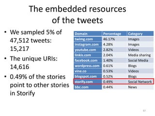 The embedded resources
of the tweets
Domain Percentage Category
twimg.com 46.17% Images
instagram.com 4.28% Images
youtube.com 2.82% Videos
linkis.com 2.04% Media sharing
facebook.com 1.40% Social Media
wordpress.com 0.61% Blogs
vine.co 0.53% Videos
blogspot.com 0.52% Blogs
storify.com 0.49% Social Network
bbc.com 0.44% News
87
• We sampled 5% of
47,512 tweets:
15,217
• The unique URIs:
14,616
• 0.49% of the stories
point to other stories
in Storify
 