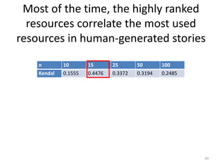 Most of the time, the highly ranked
resources correlate the most used
resources in human-generated stories
n 10 15 25 50 100
Kendal 0.1555 0.4476 0.3372 0.3194 0.2485
89
 